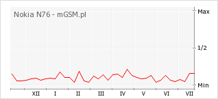 Wykres zmian popularności telefonu Nokia N76