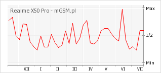 Wykres zmian popularności telefonu Realme X50 Pro