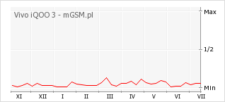 Wykres zmian popularności telefonu Vivo iQOO 3