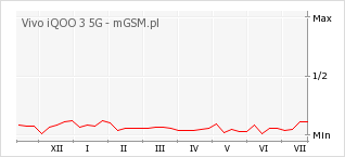 Wykres zmian popularności telefonu Vivo iQOO 3 5G