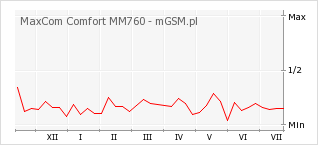 Wykres zmian popularności telefonu MaxCom Comfort MM760