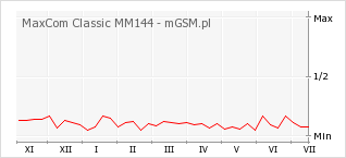 Wykres zmian popularności telefonu MaxCom Classic MM144