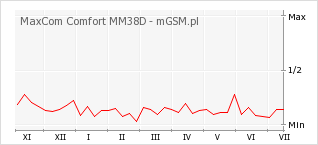 Wykres zmian popularności telefonu MaxCom Comfort MM38D