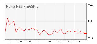 Wykres zmian popularności telefonu Nokia N93i