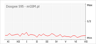 Wykres zmian popularności telefonu Doogee S95