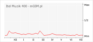 Wykres zmian popularności telefonu Itel Muzik 400