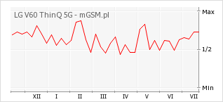 Wykres zmian popularności telefonu LG V60 ThinQ 5G
