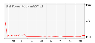 Wykres zmian popularności telefonu Itel Power 400