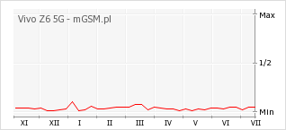 Wykres zmian popularności telefonu Vivo Z6 5G