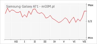 Wykres zmian popularności telefonu Samsung Galaxy A71