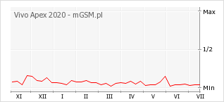Wykres zmian popularności telefonu Vivo Apex 2020