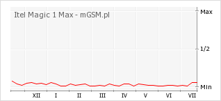 Wykres zmian popularności telefonu Itel Magic 1 Max
