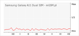Wykres zmian popularności telefonu Samsung Galaxy A11 Dual SIM
