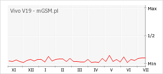 Wykres zmian popularności telefonu Vivo V19
