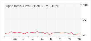 Wykres zmian popularności telefonu Oppo Reno 3 Pro CPH2035