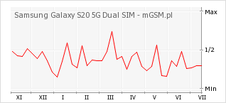 Wykres zmian popularności telefonu Samsung Galaxy S20 5G Dual SIM