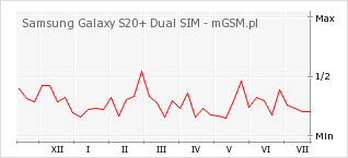 Wykres zmian popularności telefonu Samsung Galaxy S20+ Dual SIM