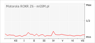 Wykres zmian popularności telefonu Motorola ROKR Z6