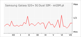 Wykres zmian popularności telefonu Samsung Galaxy S20+ 5G Dual SIM