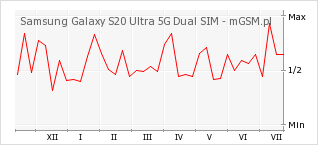 Wykres zmian popularności telefonu Samsung Galaxy S20 Ultra 5G Dual SIM