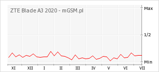 Wykres zmian popularności telefonu ZTE Blade A3 2020