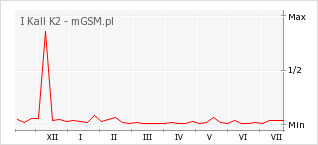 Wykres zmian popularności telefonu I Kall K2