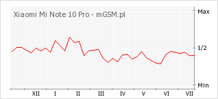 Wykres zmian popularności telefonu Xiaomi Mi Note 10 Pro