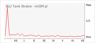 Wykres zmian popularności telefonu BLU Tank Xtreme