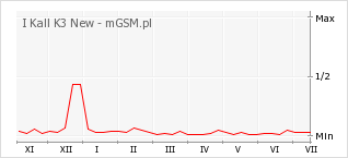 Wykres zmian popularności telefonu I Kall K3 New