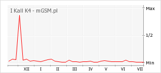 Wykres zmian popularności telefonu I Kall K4