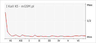 Wykres zmian popularności telefonu I Kall K5