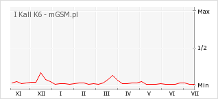 Wykres zmian popularności telefonu I Kall K6