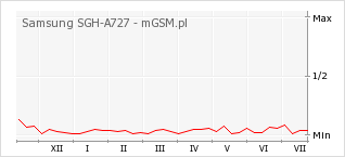 Wykres zmian popularności telefonu Samsung SGH-A727