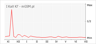 Wykres zmian popularności telefonu I Kall K7