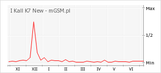 Wykres zmian popularności telefonu I Kall K7 New