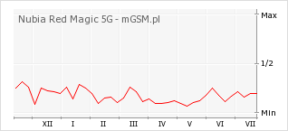 Wykres zmian popularności telefonu Nubia Red Magic 5G