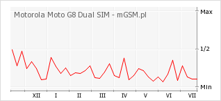 Wykres zmian popularności telefonu Motorola Moto G8 Dual SIM