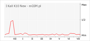 Wykres zmian popularności telefonu I Kall K10 New