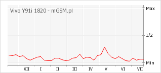 Wykres zmian popularności telefonu Vivo Y91i 1820