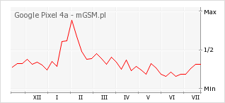 Wykres zmian popularności telefonu Google Pixel 4a