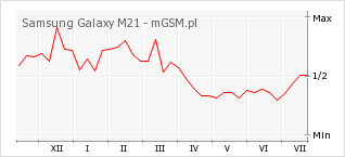 Wykres zmian popularności telefonu Samsung Galaxy M21