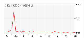 Wykres zmian popularności telefonu I Kall K500
