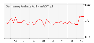 Wykres zmian popularności telefonu Samsung Galaxy A31