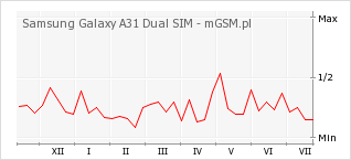 Wykres zmian popularności telefonu Samsung Galaxy A31 Dual SIM