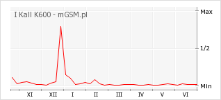 Wykres zmian popularności telefonu I Kall K600