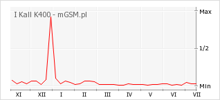 Wykres zmian popularności telefonu I Kall K400