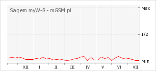 Wykres zmian popularności telefonu Sagem myW-8