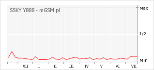 Wykres zmian popularności telefonu SSKY Y888