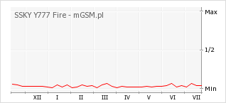 Wykres zmian popularności telefonu SSKY Y777 Fire