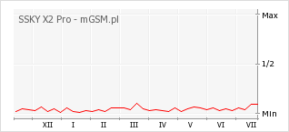 Wykres zmian popularności telefonu SSKY X2 Pro
